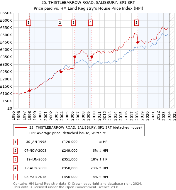 25, THISTLEBARROW ROAD, SALISBURY, SP1 3RT: Price paid vs HM Land Registry's House Price Index