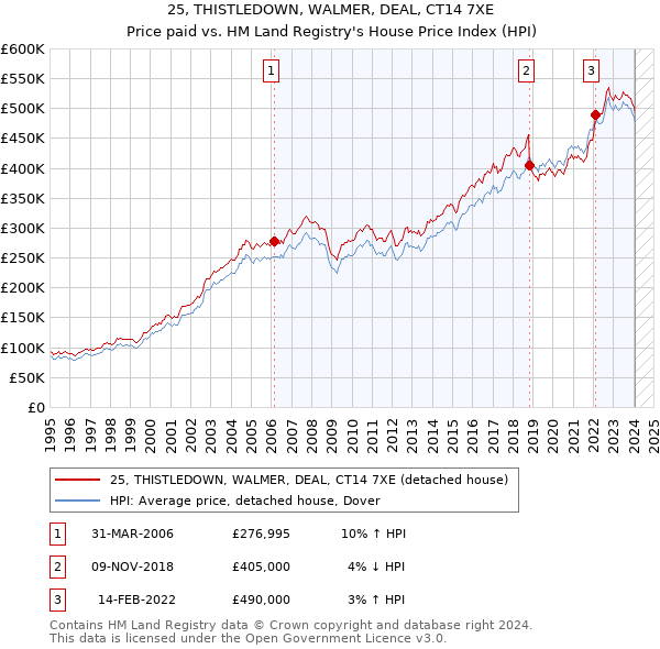 25, THISTLEDOWN, WALMER, DEAL, CT14 7XE: Price paid vs HM Land Registry's House Price Index