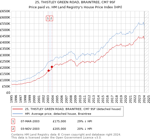 25, THISTLEY GREEN ROAD, BRAINTREE, CM7 9SF: Price paid vs HM Land Registry's House Price Index