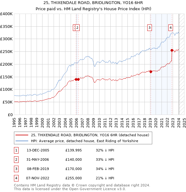 25, THIXENDALE ROAD, BRIDLINGTON, YO16 6HR: Price paid vs HM Land Registry's House Price Index