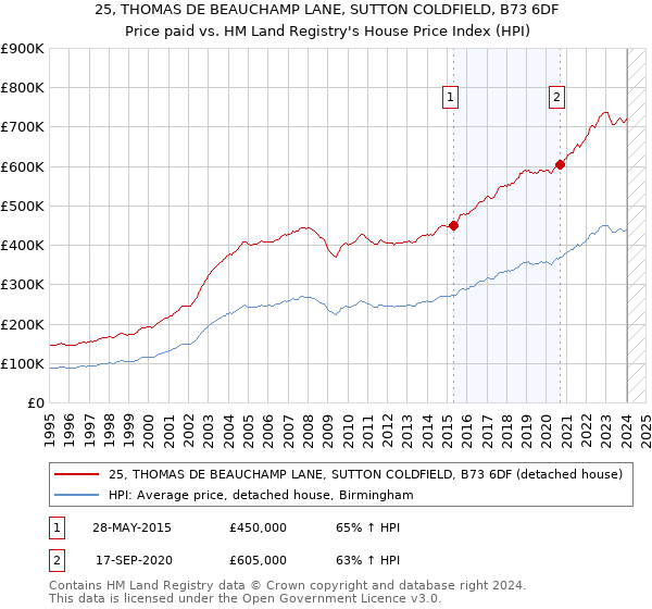 25, THOMAS DE BEAUCHAMP LANE, SUTTON COLDFIELD, B73 6DF: Price paid vs HM Land Registry's House Price Index