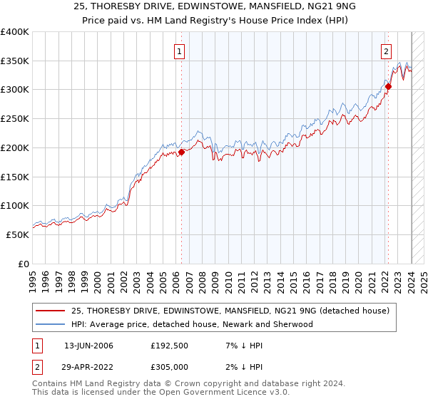 25, THORESBY DRIVE, EDWINSTOWE, MANSFIELD, NG21 9NG: Price paid vs HM Land Registry's House Price Index