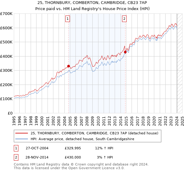 25, THORNBURY, COMBERTON, CAMBRIDGE, CB23 7AP: Price paid vs HM Land Registry's House Price Index