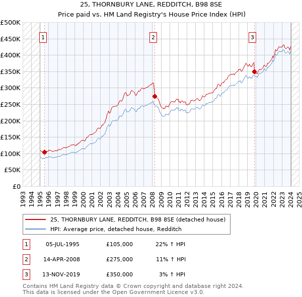 25, THORNBURY LANE, REDDITCH, B98 8SE: Price paid vs HM Land Registry's House Price Index