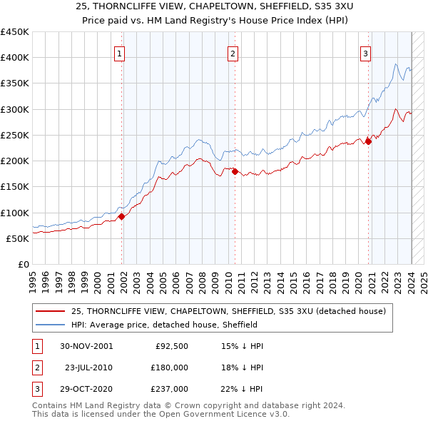 25, THORNCLIFFE VIEW, CHAPELTOWN, SHEFFIELD, S35 3XU: Price paid vs HM Land Registry's House Price Index
