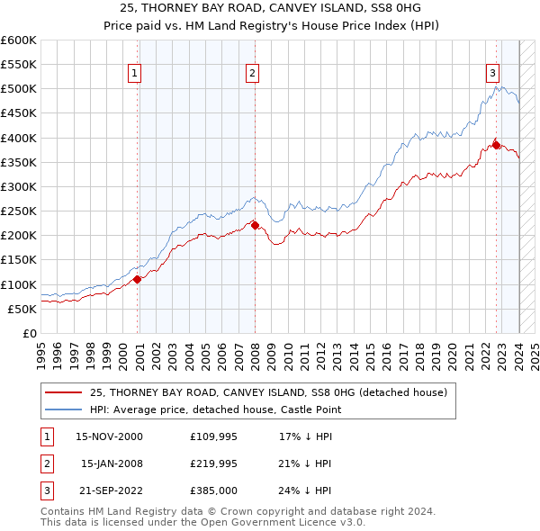 25, THORNEY BAY ROAD, CANVEY ISLAND, SS8 0HG: Price paid vs HM Land Registry's House Price Index