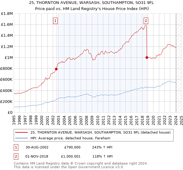 25, THORNTON AVENUE, WARSASH, SOUTHAMPTON, SO31 9FL: Price paid vs HM Land Registry's House Price Index