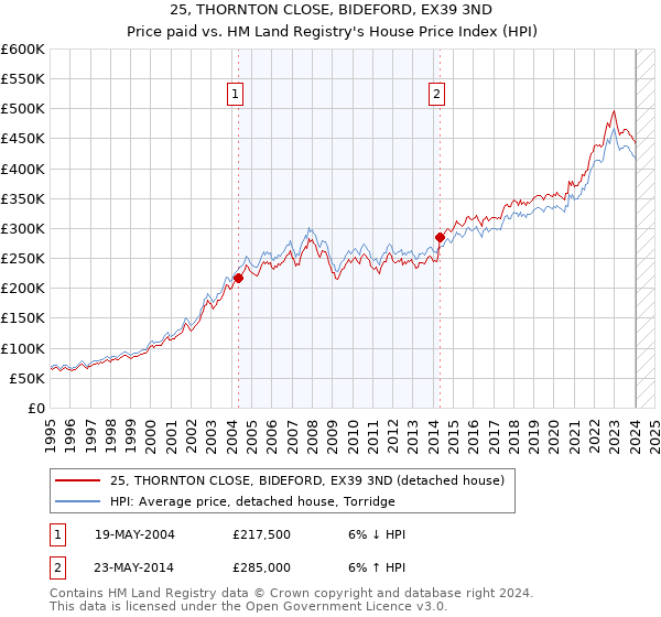 25, THORNTON CLOSE, BIDEFORD, EX39 3ND: Price paid vs HM Land Registry's House Price Index