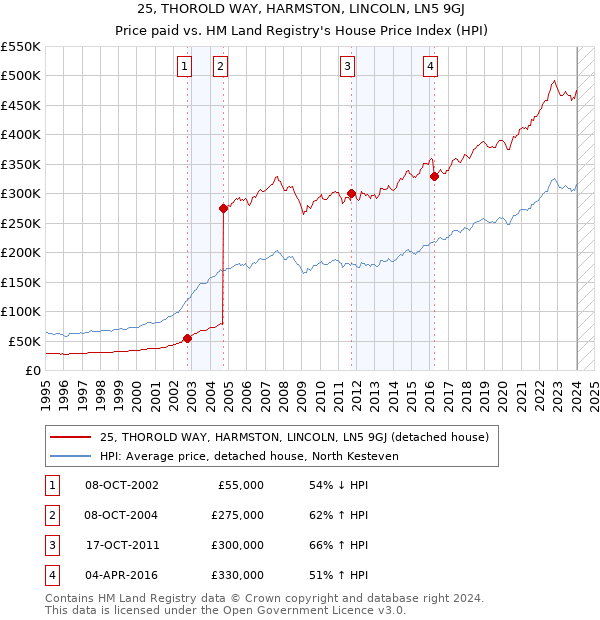 25, THOROLD WAY, HARMSTON, LINCOLN, LN5 9GJ: Price paid vs HM Land Registry's House Price Index