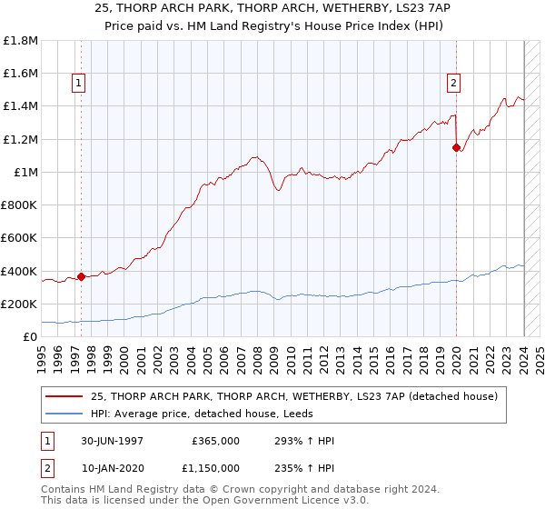 25, THORP ARCH PARK, THORP ARCH, WETHERBY, LS23 7AP: Price paid vs HM Land Registry's House Price Index