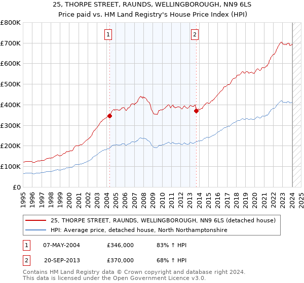 25, THORPE STREET, RAUNDS, WELLINGBOROUGH, NN9 6LS: Price paid vs HM Land Registry's House Price Index