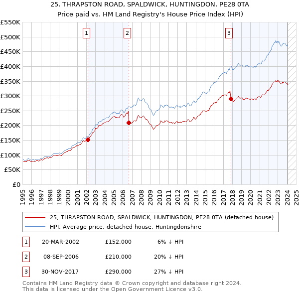 25, THRAPSTON ROAD, SPALDWICK, HUNTINGDON, PE28 0TA: Price paid vs HM Land Registry's House Price Index