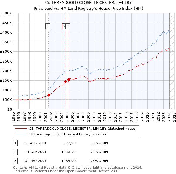25, THREADGOLD CLOSE, LEICESTER, LE4 1BY: Price paid vs HM Land Registry's House Price Index