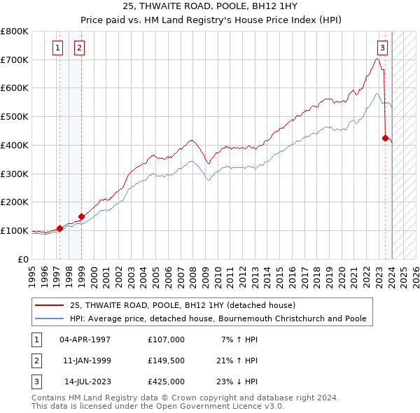 25, THWAITE ROAD, POOLE, BH12 1HY: Price paid vs HM Land Registry's House Price Index