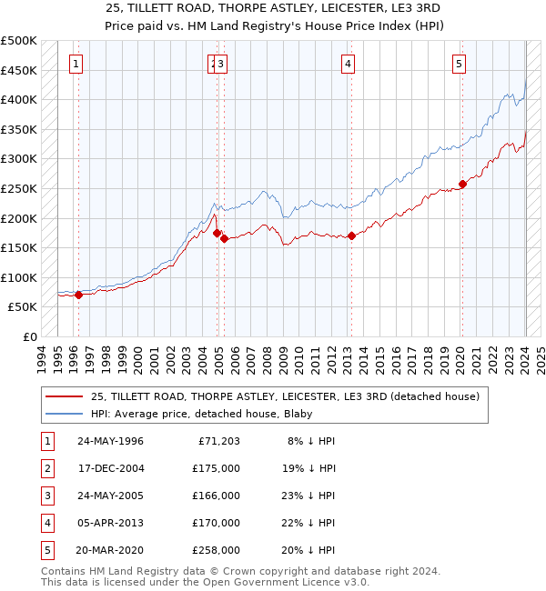 25, TILLETT ROAD, THORPE ASTLEY, LEICESTER, LE3 3RD: Price paid vs HM Land Registry's House Price Index
