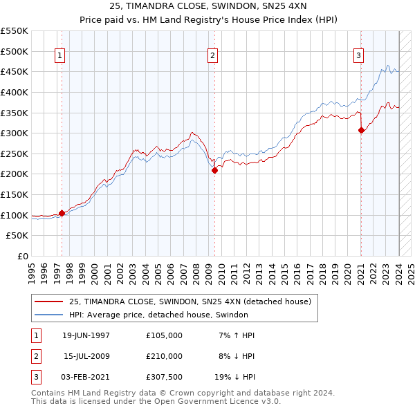 25, TIMANDRA CLOSE, SWINDON, SN25 4XN: Price paid vs HM Land Registry's House Price Index