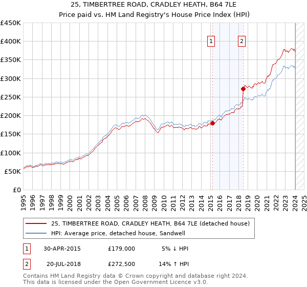 25, TIMBERTREE ROAD, CRADLEY HEATH, B64 7LE: Price paid vs HM Land Registry's House Price Index