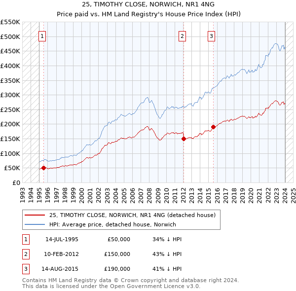 25, TIMOTHY CLOSE, NORWICH, NR1 4NG: Price paid vs HM Land Registry's House Price Index