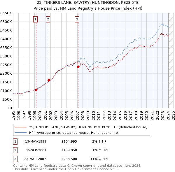 25, TINKERS LANE, SAWTRY, HUNTINGDON, PE28 5TE: Price paid vs HM Land Registry's House Price Index