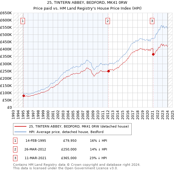 25, TINTERN ABBEY, BEDFORD, MK41 0RW: Price paid vs HM Land Registry's House Price Index