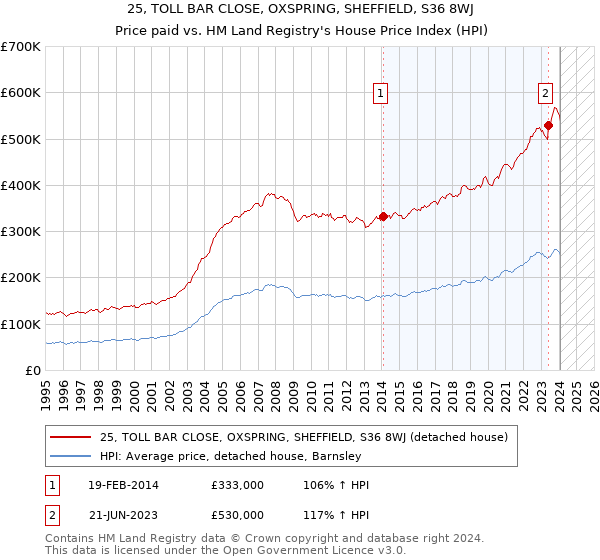 25, TOLL BAR CLOSE, OXSPRING, SHEFFIELD, S36 8WJ: Price paid vs HM Land Registry's House Price Index