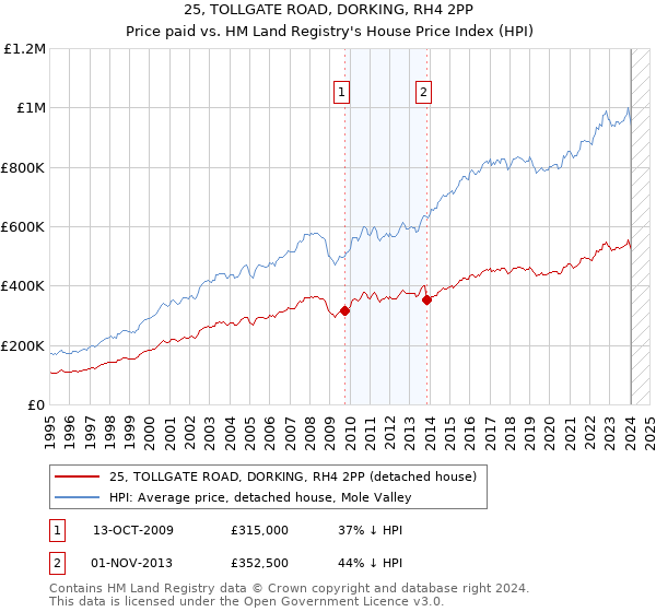 25, TOLLGATE ROAD, DORKING, RH4 2PP: Price paid vs HM Land Registry's House Price Index