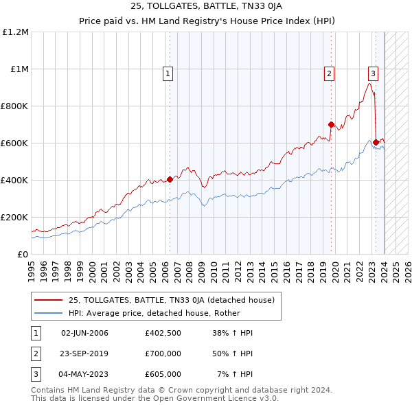 25, TOLLGATES, BATTLE, TN33 0JA: Price paid vs HM Land Registry's House Price Index