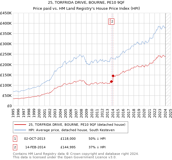 25, TORFRIDA DRIVE, BOURNE, PE10 9QF: Price paid vs HM Land Registry's House Price Index