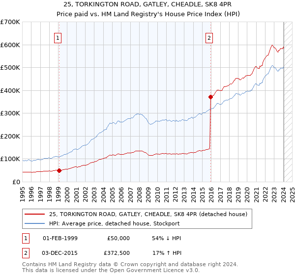25, TORKINGTON ROAD, GATLEY, CHEADLE, SK8 4PR: Price paid vs HM Land Registry's House Price Index