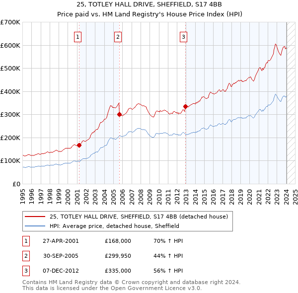 25, TOTLEY HALL DRIVE, SHEFFIELD, S17 4BB: Price paid vs HM Land Registry's House Price Index