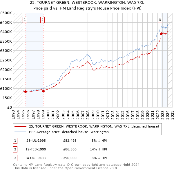 25, TOURNEY GREEN, WESTBROOK, WARRINGTON, WA5 7XL: Price paid vs HM Land Registry's House Price Index