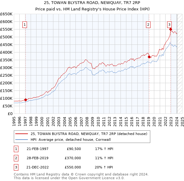 25, TOWAN BLYSTRA ROAD, NEWQUAY, TR7 2RP: Price paid vs HM Land Registry's House Price Index