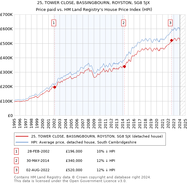 25, TOWER CLOSE, BASSINGBOURN, ROYSTON, SG8 5JX: Price paid vs HM Land Registry's House Price Index