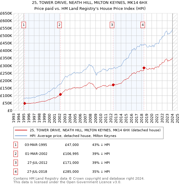 25, TOWER DRIVE, NEATH HILL, MILTON KEYNES, MK14 6HX: Price paid vs HM Land Registry's House Price Index