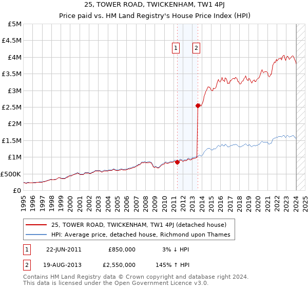 25, TOWER ROAD, TWICKENHAM, TW1 4PJ: Price paid vs HM Land Registry's House Price Index