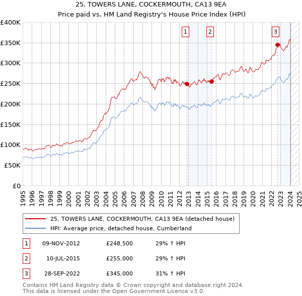 25, TOWERS LANE, COCKERMOUTH, CA13 9EA: Price paid vs HM Land Registry's House Price Index