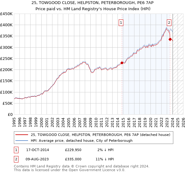 25, TOWGOOD CLOSE, HELPSTON, PETERBOROUGH, PE6 7AP: Price paid vs HM Land Registry's House Price Index