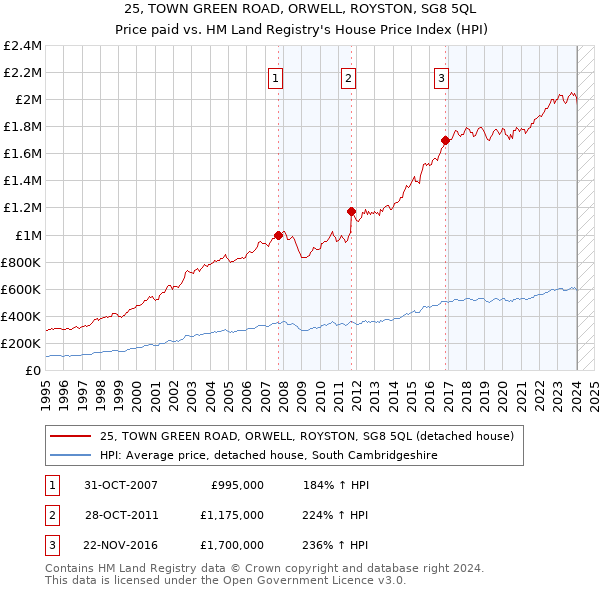 25, TOWN GREEN ROAD, ORWELL, ROYSTON, SG8 5QL: Price paid vs HM Land Registry's House Price Index