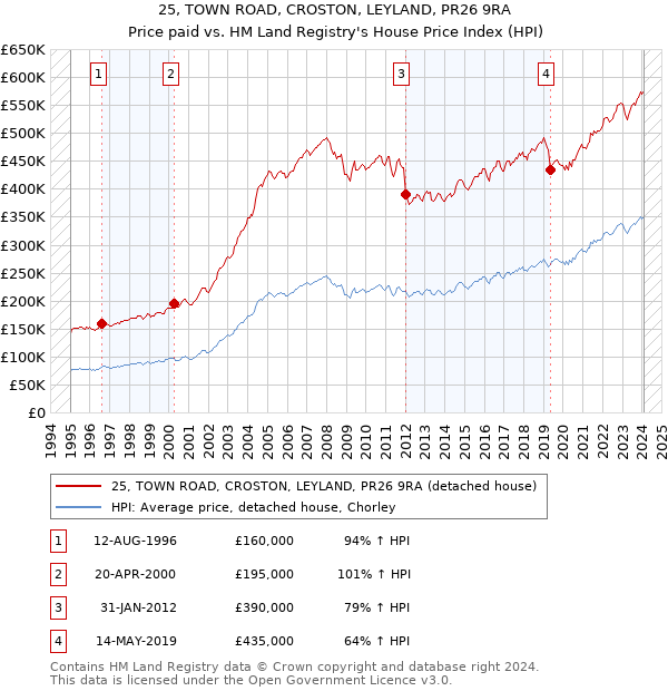 25, TOWN ROAD, CROSTON, LEYLAND, PR26 9RA: Price paid vs HM Land Registry's House Price Index