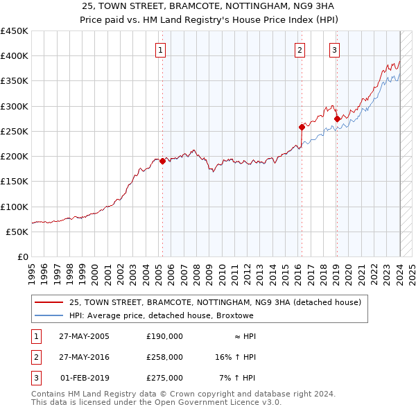 25, TOWN STREET, BRAMCOTE, NOTTINGHAM, NG9 3HA: Price paid vs HM Land Registry's House Price Index