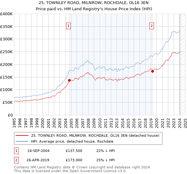 25, TOWNLEY ROAD, MILNROW, ROCHDALE, OL16 3EN: Price paid vs HM Land Registry's House Price Index