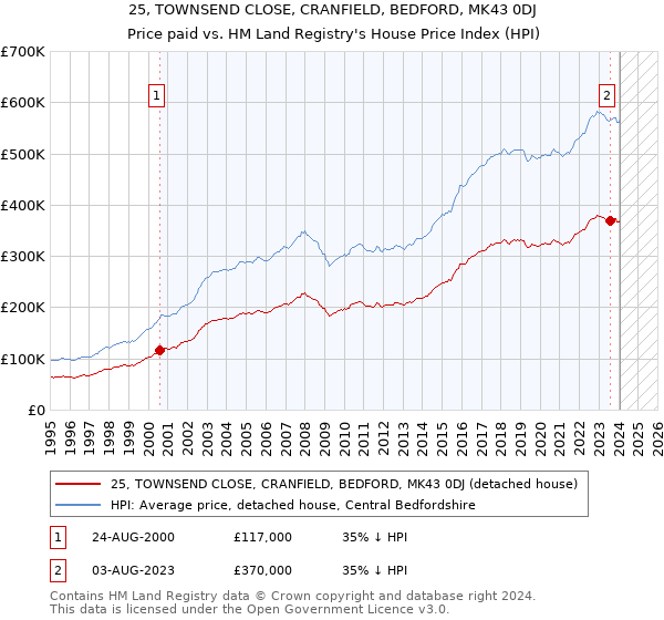 25, TOWNSEND CLOSE, CRANFIELD, BEDFORD, MK43 0DJ: Price paid vs HM Land Registry's House Price Index