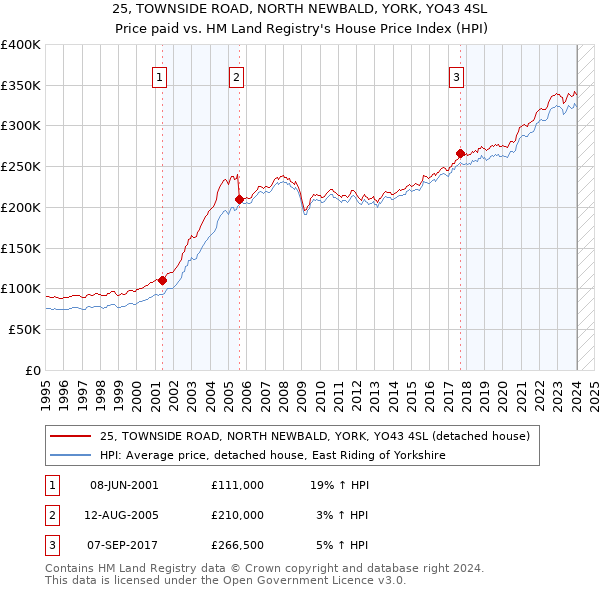 25, TOWNSIDE ROAD, NORTH NEWBALD, YORK, YO43 4SL: Price paid vs HM Land Registry's House Price Index