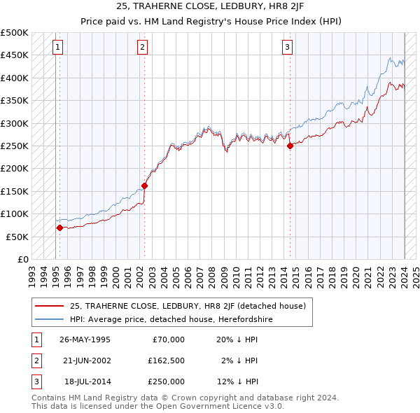 25, TRAHERNE CLOSE, LEDBURY, HR8 2JF: Price paid vs HM Land Registry's House Price Index