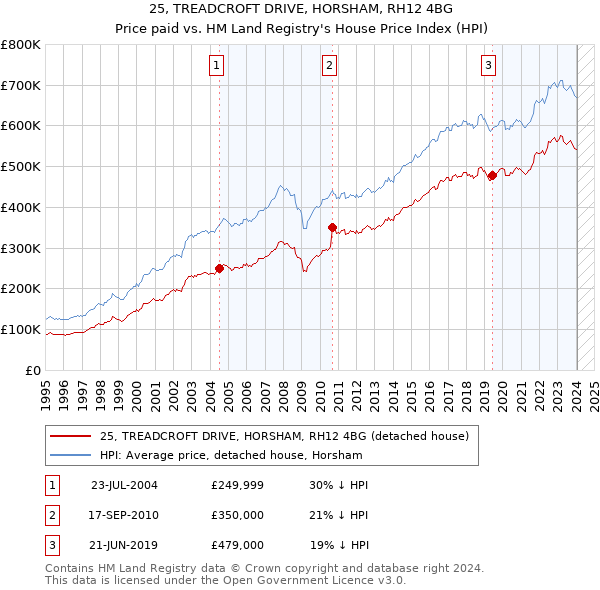 25, TREADCROFT DRIVE, HORSHAM, RH12 4BG: Price paid vs HM Land Registry's House Price Index