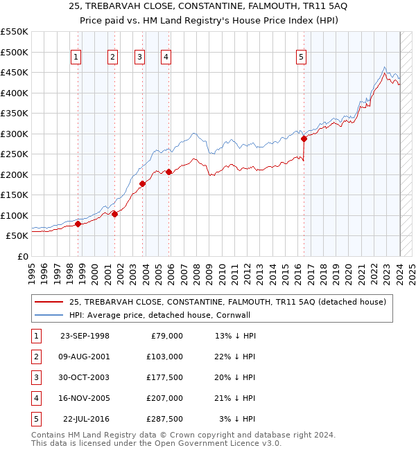 25, TREBARVAH CLOSE, CONSTANTINE, FALMOUTH, TR11 5AQ: Price paid vs HM Land Registry's House Price Index