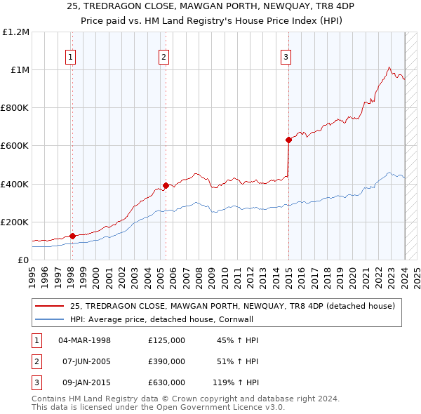 25, TREDRAGON CLOSE, MAWGAN PORTH, NEWQUAY, TR8 4DP: Price paid vs HM Land Registry's House Price Index