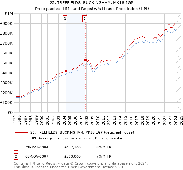 25, TREEFIELDS, BUCKINGHAM, MK18 1GP: Price paid vs HM Land Registry's House Price Index
