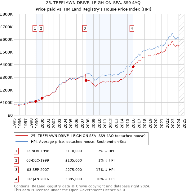 25, TREELAWN DRIVE, LEIGH-ON-SEA, SS9 4AQ: Price paid vs HM Land Registry's House Price Index