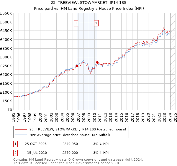 25, TREEVIEW, STOWMARKET, IP14 1SS: Price paid vs HM Land Registry's House Price Index